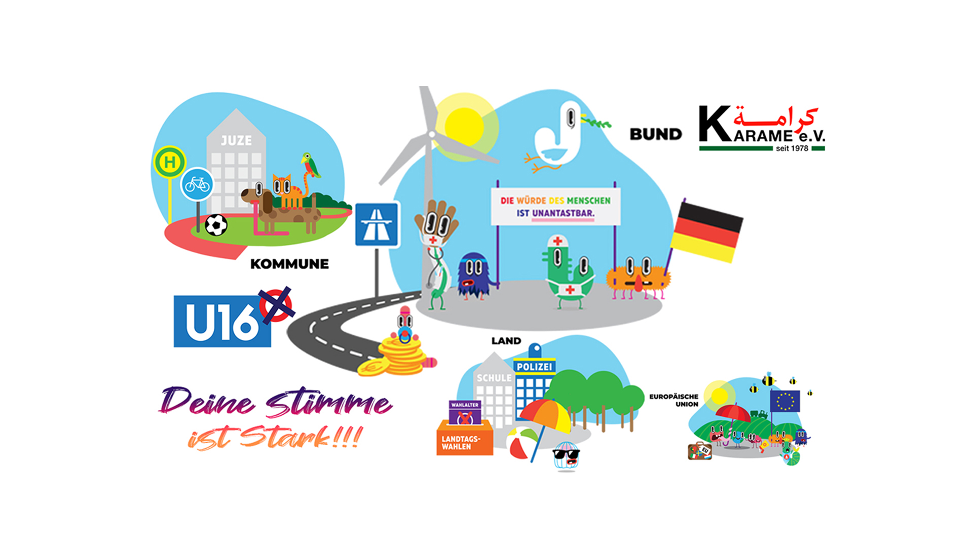 Das Bild zeigt eine bunte Illustration, die den Ablauf und die Bedeutung von Wahlen für Kinder und Jugendliche erklärt. In der oberen linken Ecke ist ein Gebäude mit der Aufschrift "JUZE" (Jugendzentrum). Vor dem Gebäude stehen ein Fahrrad, ein Fußball und ein Hund. Neben dem Gebäude befindet sich eine Bushaltestelle mit einem grünen Fahrrad- und Bus-Schild. In der Mitte oben ist ein Windrad mit einer großen Sonne. Neben dem Windrad fliegen Vögel. Auf der rechten Seite sind verschiedene cartoonartige Figuren, die Menschen und Tiere darstellen. Sie halten Schilder und eine Deutschlandflagge. Eines der Schilder sagt: "Die Würde des Menschen ist unantastbar". Unten im Bild ist eine Straße, die in verschiedene Bereiche aufgeteilt ist: KOMMUNE: Ein Gebäude mit der Aufschrift "Juze", ein Ball, ein Hund und ein Spielplatz. U16: Ein blauer Schriftzug mit einem durchkreuzten U16-Logo und einem Babyfläschchen auf einem Haufen Goldmünzen. LAND: Ein Gebäude mit der Aufschrift "Schule" und "Polizei", ein Wahlzettel-Box, ein Sonnenschirm, eine Sonnenbrille und Bäume. EUROPA: Mehrere Figuren mit Regenschirmen, die die Europäische Union und die EU-Flagge halten. Am unteren Rand steht in bunten Buchstaben:"Deine Stimme ist stark!!!" Dieses Bild erklärt, dass Wahlen in verschiedenen Bereichen stattfinden: in der Gemeinde, im Land, für die U16 und auf europäischer Ebene. Es zeigt, dass jede Stimme wichtig ist.